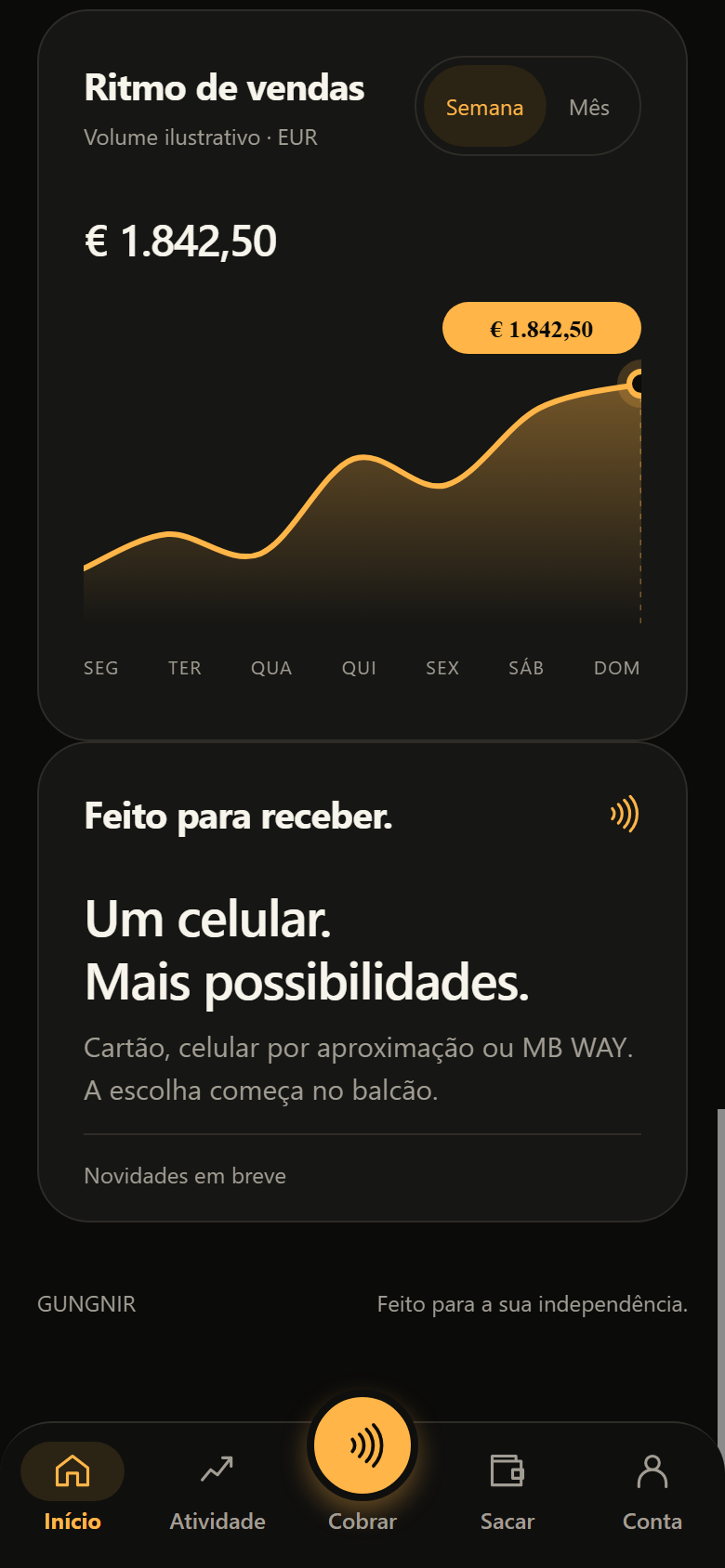 Ecrã com o gráfico Ritmo de vendas, de segunda a domingo, com valores ilustrativos